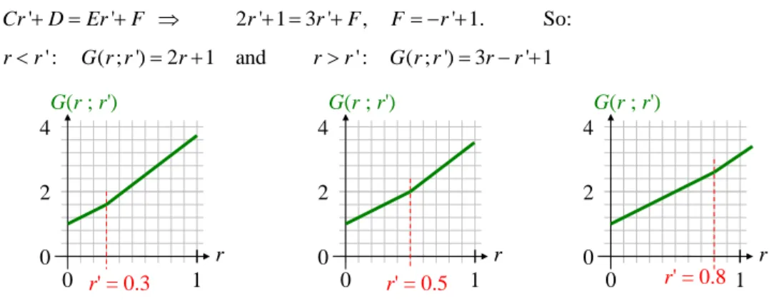 Figure 4.4  1D Green functions; the slope changes of +1 occur at r' (dotted red lines), but are subtle  on this scale