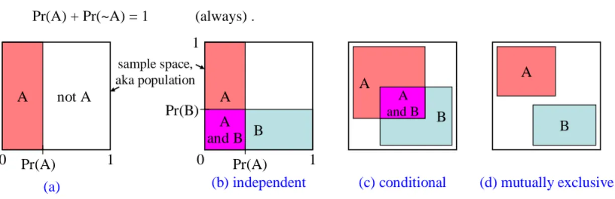 Figure 7.1 (a):  An event A either happens, or it doesn’t.  Therefore:  