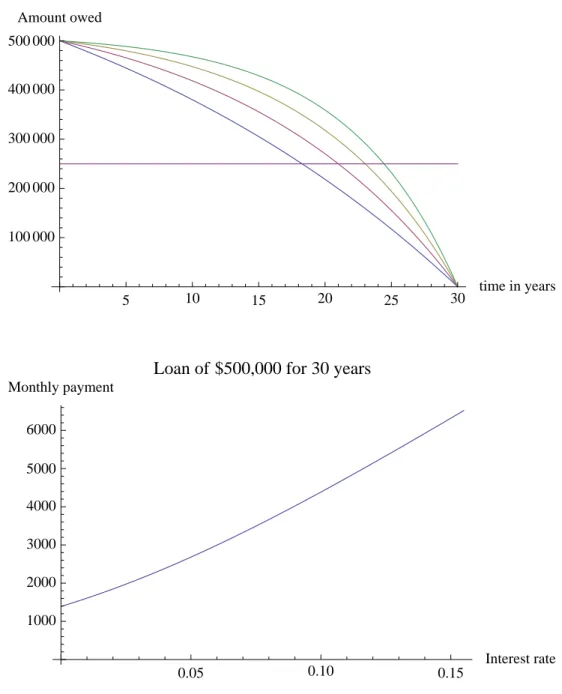Figure 2.1: The top ﬁgure is the graph of the amount owned, y(t), as a function of time t for a 30-year loan of $500,000 at interest rates 3%, 6%, 9% and 12%