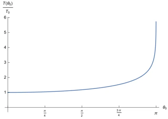 Figure 2.4: Graph of the the exact period T (θ 0 ) of the pendulum divided by the linear approximation T 0 = 2π