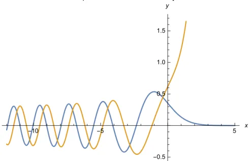 Figure 3.2: The Airy functions Ai(x) and Bi(x) are plotted. Note that the between any two zeros of one solutions lies a zero of the other solution.