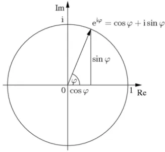 Figure 3.3: Euler’s formula.