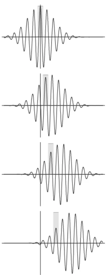 FIGURE 4.2. Propagation of Re[ ψ ], with motion of a single peak shaded.
