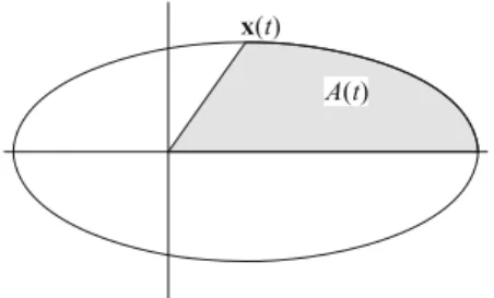 FIGURE 2.1. A ( t ) is the area of the shaded region.