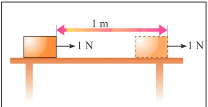 Figure 18.1 – Moving an object by 1 m under the action of a force of 1 N