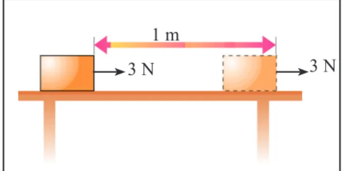 Figure 18.3 – Moving an object by 1 m under the action of a force of 3 N