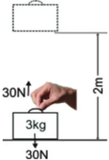 Figure 18.5 - Doing work against gravity