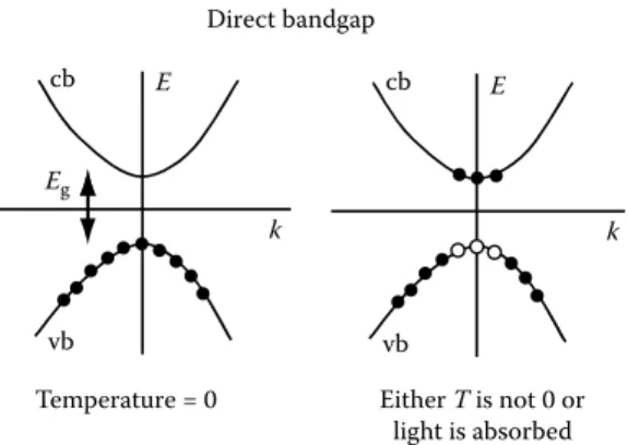 FIGURE 1.16 Electrons (solid dots) occupy states in a direct-bandgap semiconductor. The empty states (open dots) represent the empty states (holes) in the valence band (vb).