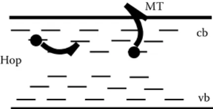 FIGURE 1.24 Amorphous materials have many bandgap states spread across a wide range of energy.