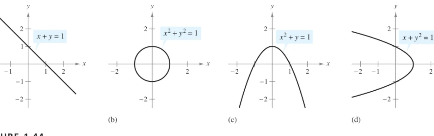 Figure 1.44 shows the graphs of the four equations.