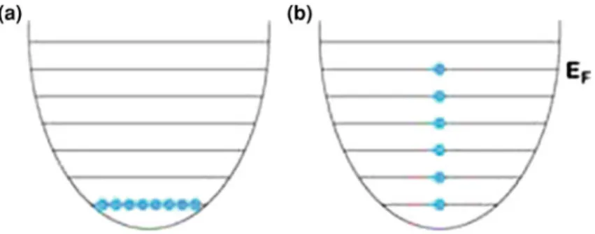 Fig. 6.1 Ground-state of a system of identical non-interacting bosons (a) and fermions (b) is a harmonic trap
