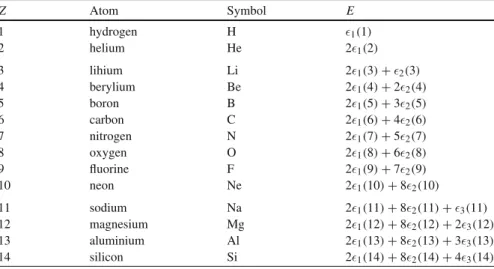 Table 6.1 Lightest atoms and their ground-state energy E on the basis of single-particle energies Z Atom Symbol E 1 hydrogen H π 1 ( 1 ) 2 helium He 2 π 1 ( 2 ) 3 lihium Li 2 π 1 ( 3 ) + π 2 ( 3 ) 4 berylium Be 2 π 1 ( 4 ) + 2 π 2 ( 4 ) 5 boron B 2 π 1 ( 5