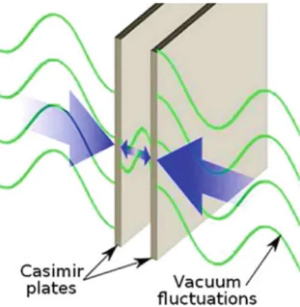Fig. 2.2 Graphical represen- represen-tation of the parallel plates in the Casimir effect