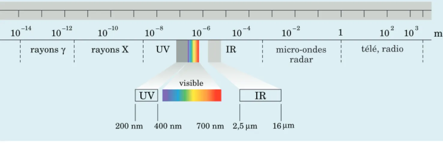 Figure 5.2  Régions du spectre électromagnétique.