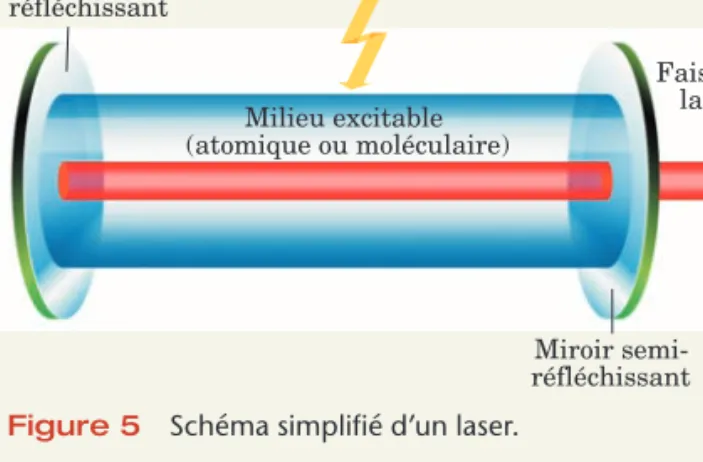 Figure 5  Schéma simplifié d’un laser.