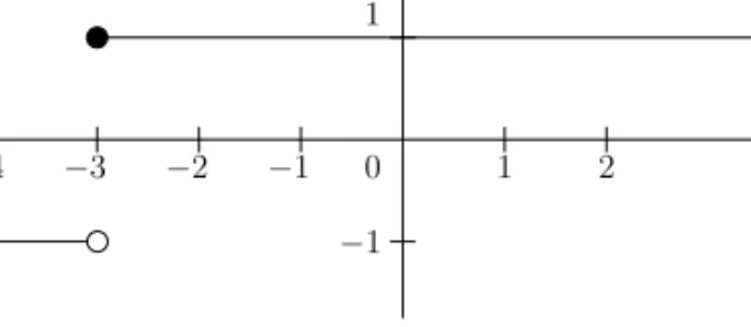 Figure 3.2: The graph of a discontinuous function.