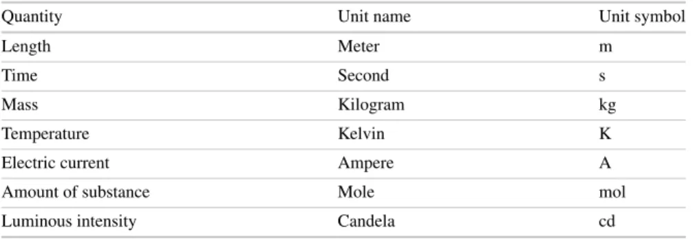 Table 1.2 Prefixes for SI units a