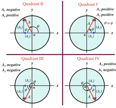 Fig. 2.7 The signs of A x and A y depend on the quadrant where the vector → A is located