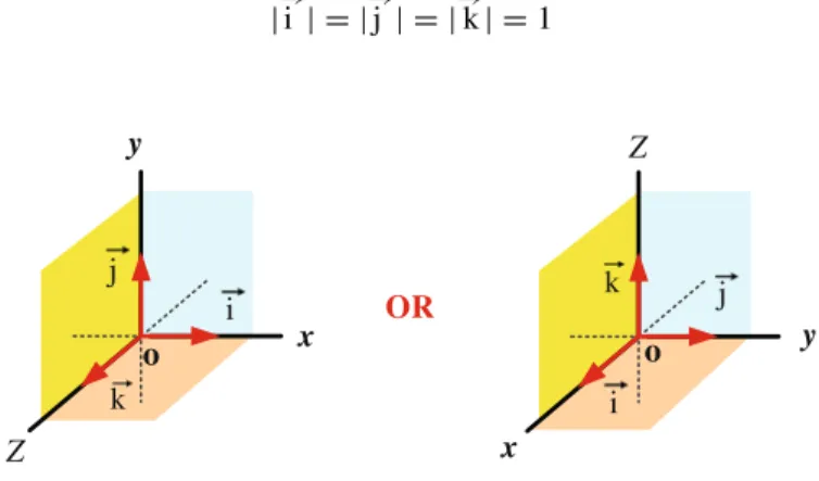 Fig. 2.8 Unit vectors → i , → j , and → k define the direction of the commonly-used right-handed coordinate system