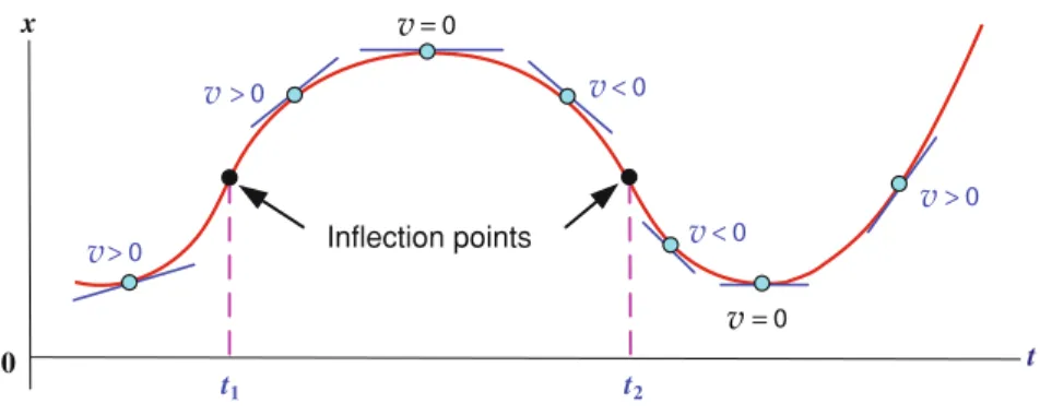 Fig. 3.5 The position-time graph for a particle moving along the x-axis. On this graph we display: