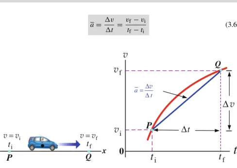 Fig. 3.7 The velocity-time graph for a car (or simply a particle) moving in a straight line