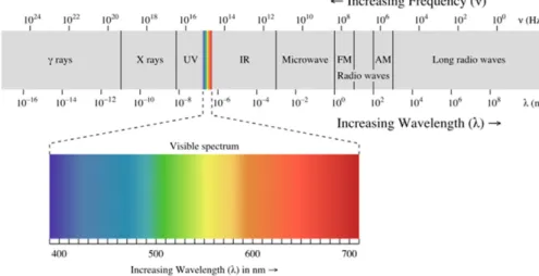 Figure 1.7. The spectrum of electromagnetic waves.