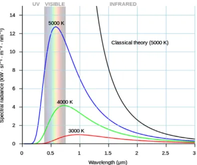 Figure 2.1. Black-body spectra for various temperatures.