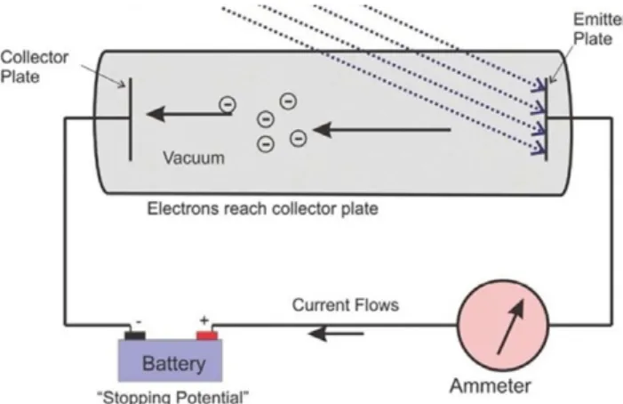 Figure 2.2 shows a schematic sketch of an experiment to observe the photoelectric effect