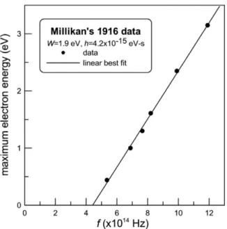 Figure 2.3. Photoelectric effect data for sodium.