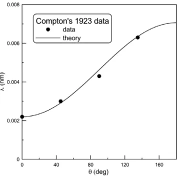 Figure 2.5. Compton scattering of 0.56 MeV photons.