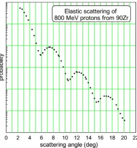 Figure 2.6. Scattering of 800 MeV protons from 90 Zr.