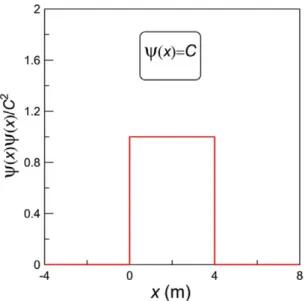 Figure 2.7. A simple one-dimensional probability distribution.