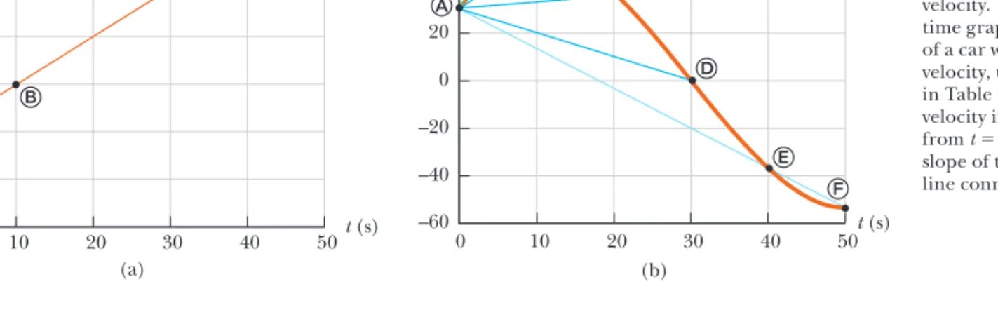 FIGURE 2.5  (a) Posi- Posi-tion vs. time graph for the  motion of a car moving  along the x-axis at constant  velocity
