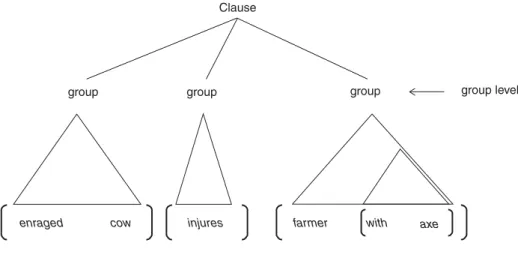 Figure 2.7 Level of group structure