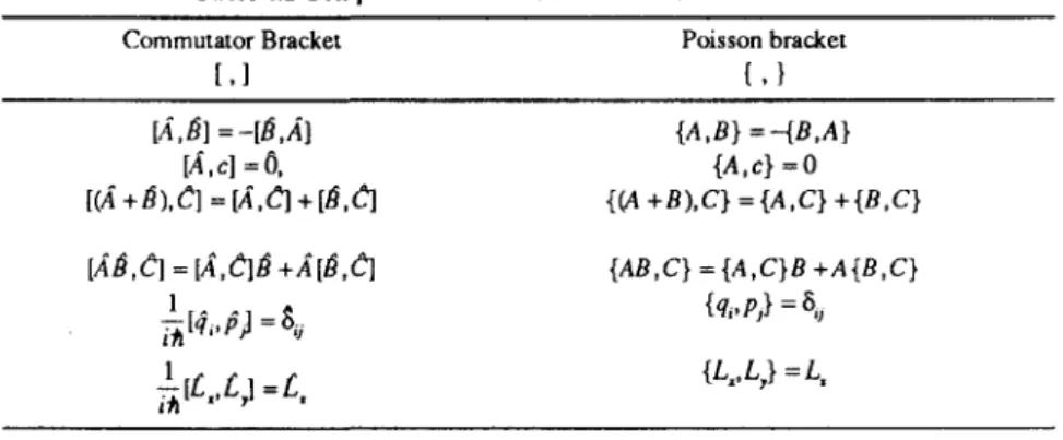 Table 4.1  Comparison of Commutator and Poisson  Brackets  Commutator Bracket  !.)  [A,B)  =-[B,A)  [A,c)  =6,  [(A  +B),C)  =  [A,C] + [B,C] 