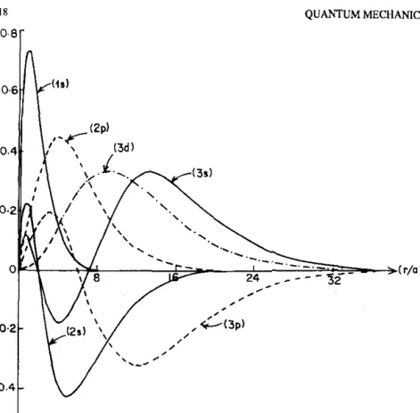 Fig. 4.3 The radial  wave functions,  (rla)R&#34;,(r),  for the hydrogen atom. 