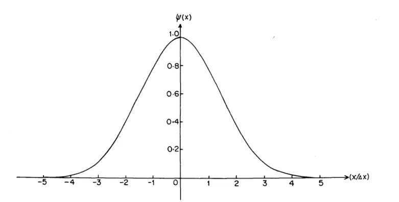 Fig. 3.1. Harmonic oscillator state-vector corresponding to the minimum uncertainty product