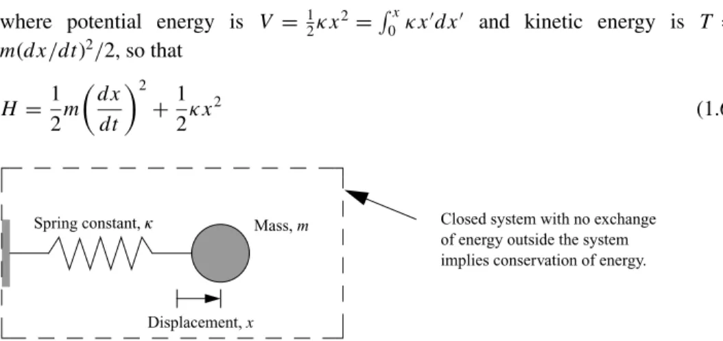 Figure 1.5 illustrates a classical particle mass m attached to a lightweight spring that obeys Hooke’s law