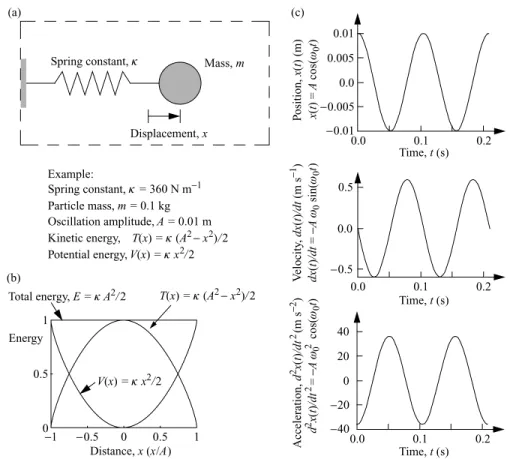 Fig. 1.6. Example predictions for the classical one-dimensional harmonic oscillator involving motion of a particle mass m attached to a lightweight spring with spring constant κ 