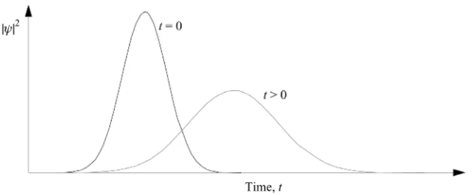 Fig. 2.9. Illustration of the time evolution of a Gaussian wave packet, showing the effect of dispersion.