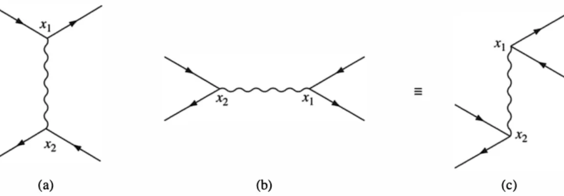 Figure  7.7  The  contributions  Sa  and  Sb  to  electron-positron  scattering  (Bhabha scattering): 
