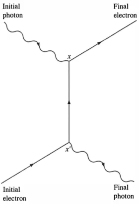 Figure  4.3  Contribution  to  Compton  scattering:  Feynman  graph  corresponding  to  the  time-ordered graphs  of Figure  4.2 