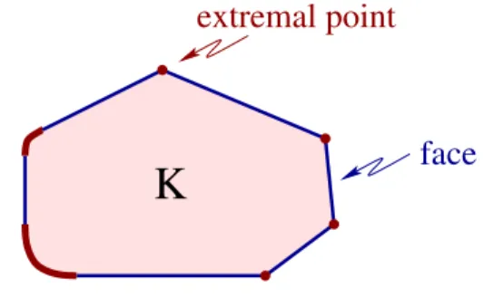 Figure 3.1: Extremal points and faces.