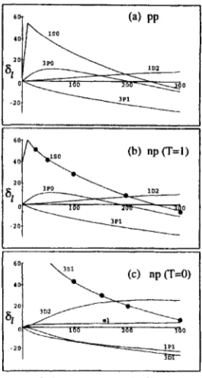 Figure  3-3:  Real  part  of  nucleon-  nucleon  scattering  phase  shifts  in  de-  grees for  low-order  partial  waves  [lo]: 