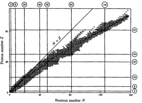 Figure  1-1:  Distribution  of  stable and long-lived nuclei  as  a function of  neutron  and  proton numbers