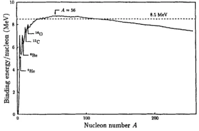 Figure  1-2:  Average binding energy per nucleon  as  a  function  of  nucleon number  A for  the  most  stable  nucleus of  each  nucleon  number