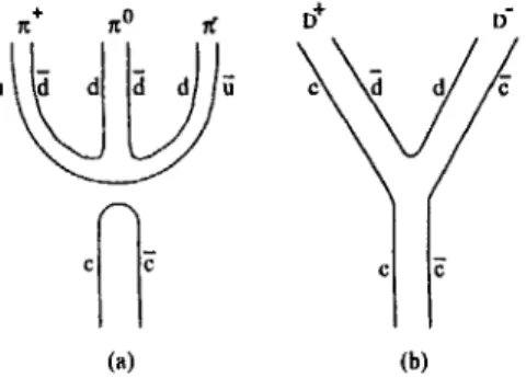Figure  2-2:  Example of  decay  into  hadrons for  J/$-meson,  made  of  cZ.  The  three-pion process shown in  ( a )   is  allowed  wherew transition  to  D+R-  shown in 