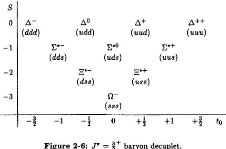 Figure  2-6:  J*  =  I'  baryon decuplet. 