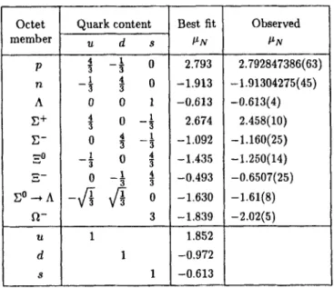 Table  2-4:  Magnetic  dipole moment  of  baryon  octet. 