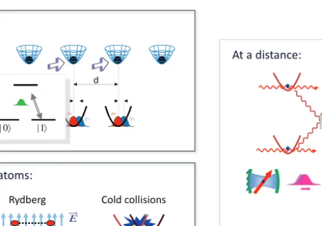 Fig. 1. Diﬀerent ways of inducing gates between atoms using interactions. Ions: they are pushed with a laser depending on their internal state